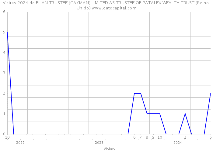 Visitas 2024 de ELIAN TRUSTEE (CAYMAN) LIMITED AS TRUSTEE OF PATALEX WEALTH TRUST (Reino Unido) 