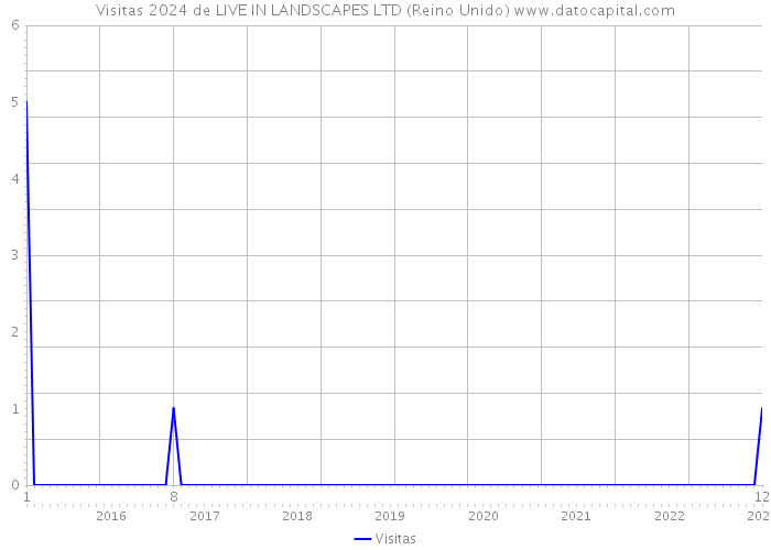 Visitas 2024 de LIVE IN LANDSCAPES LTD (Reino Unido) 