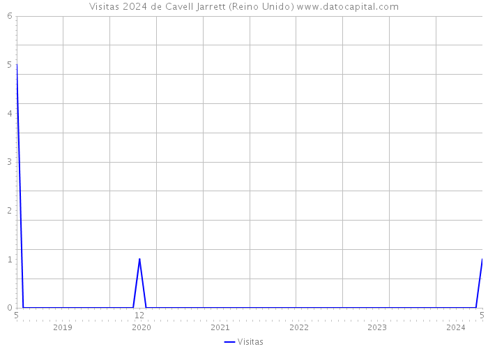 Visitas 2024 de Cavell Jarrett (Reino Unido) 