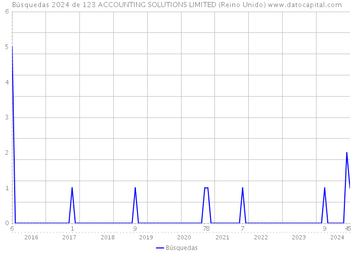 Búsquedas 2024 de 123 ACCOUNTING SOLUTIONS LIMITED (Reino Unido) 