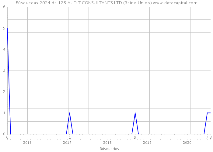 Búsquedas 2024 de 123 AUDIT CONSULTANTS LTD (Reino Unido) 