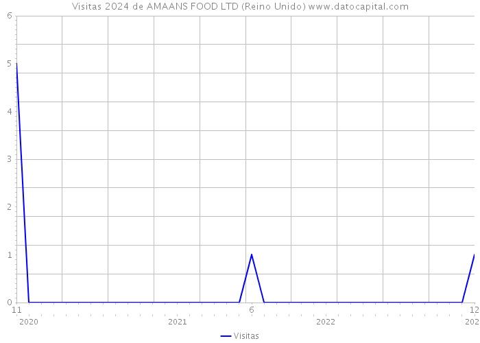 Visitas 2024 de AMAANS FOOD LTD (Reino Unido) 