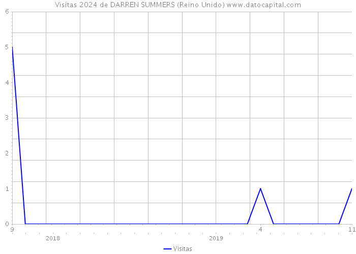 Visitas 2024 de DARREN SUMMERS (Reino Unido) 