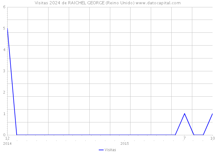 Visitas 2024 de RAICHEL GEORGE (Reino Unido) 