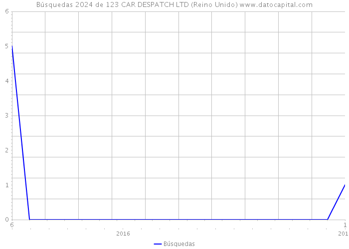 Búsquedas 2024 de 123 CAR DESPATCH LTD (Reino Unido) 