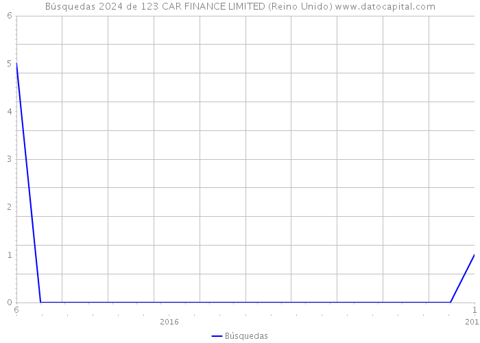 Búsquedas 2024 de 123 CAR FINANCE LIMITED (Reino Unido) 