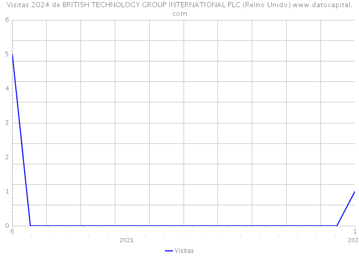 Visitas 2024 de BRITISH TECHNOLOGY GROUP INTERNATIONAL PLC (Reino Unido) 
