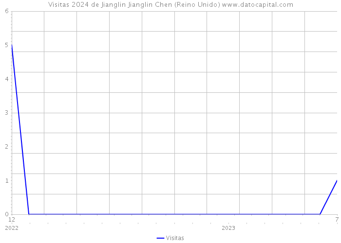 Visitas 2024 de Jianglin Jianglin Chen (Reino Unido) 