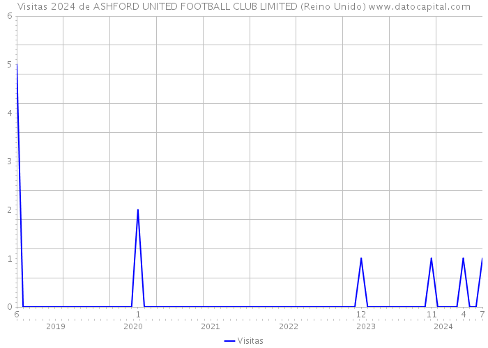 Visitas 2024 de ASHFORD UNITED FOOTBALL CLUB LIMITED (Reino Unido) 