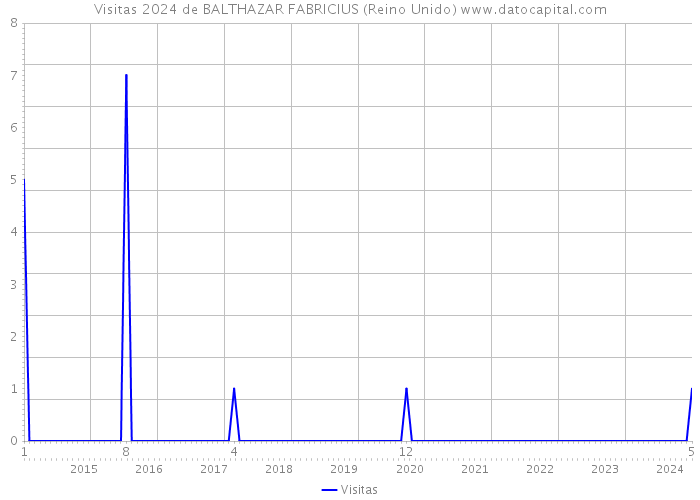 Visitas 2024 de BALTHAZAR FABRICIUS (Reino Unido) 