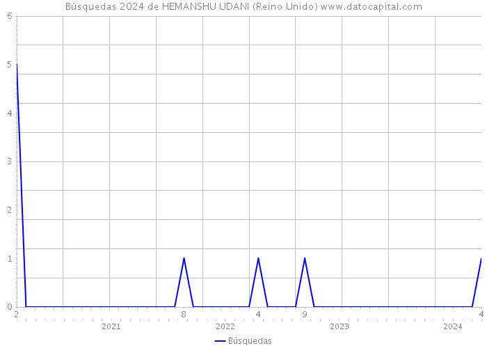 Búsquedas 2024 de HEMANSHU UDANI (Reino Unido) 