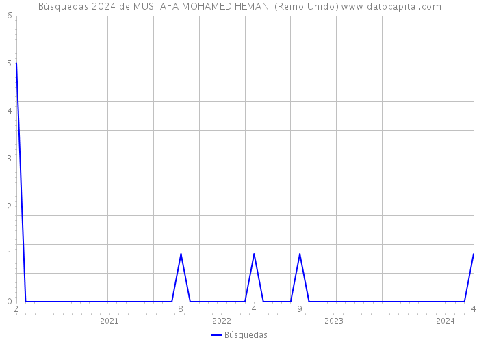 Búsquedas 2024 de MUSTAFA MOHAMED HEMANI (Reino Unido) 