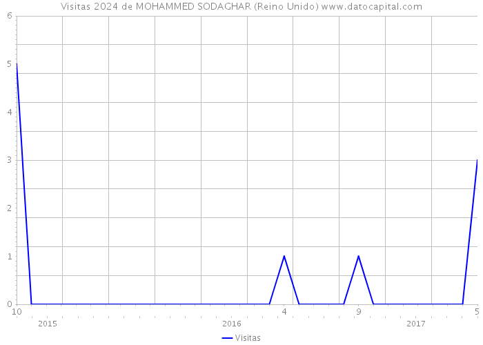 Visitas 2024 de MOHAMMED SODAGHAR (Reino Unido) 