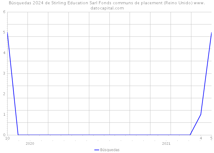 Búsquedas 2024 de Stirling Education Sarl Fonds communs de placement (Reino Unido) 