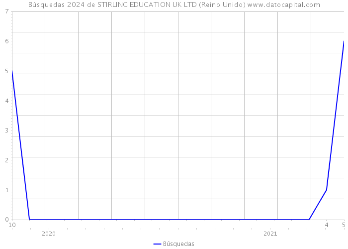 Búsquedas 2024 de STIRLING EDUCATION UK LTD (Reino Unido) 