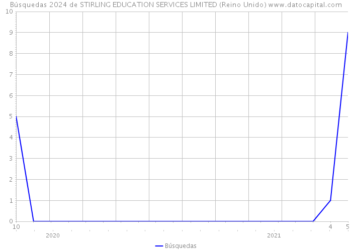 Búsquedas 2024 de STIRLING EDUCATION SERVICES LIMITED (Reino Unido) 