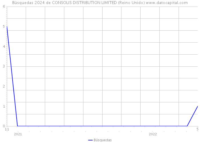 Búsquedas 2024 de CONSOLIS DISTRIBUTION LIMITED (Reino Unido) 