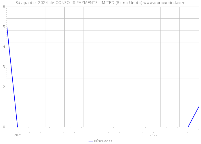 Búsquedas 2024 de CONSOLIS PAYMENTS LIMITED (Reino Unido) 