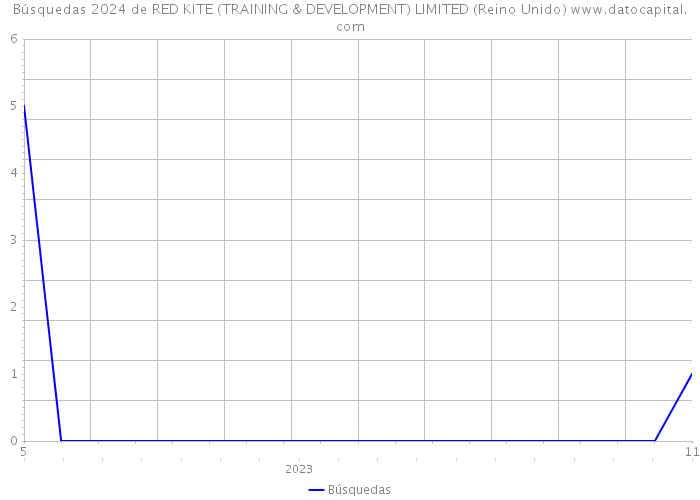 Búsquedas 2024 de RED KITE (TRAINING & DEVELOPMENT) LIMITED (Reino Unido) 