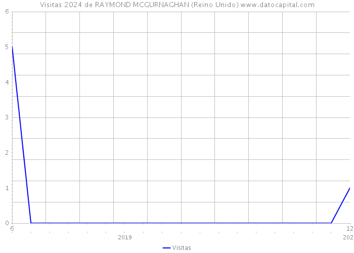 Visitas 2024 de RAYMOND MCGURNAGHAN (Reino Unido) 