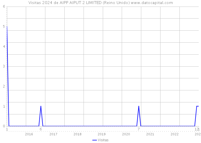 Visitas 2024 de AIPP AIPUT 2 LIMITED (Reino Unido) 