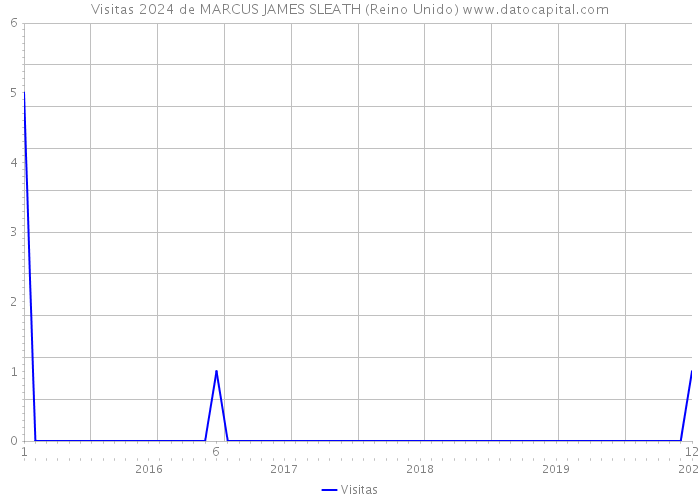 Visitas 2024 de MARCUS JAMES SLEATH (Reino Unido) 