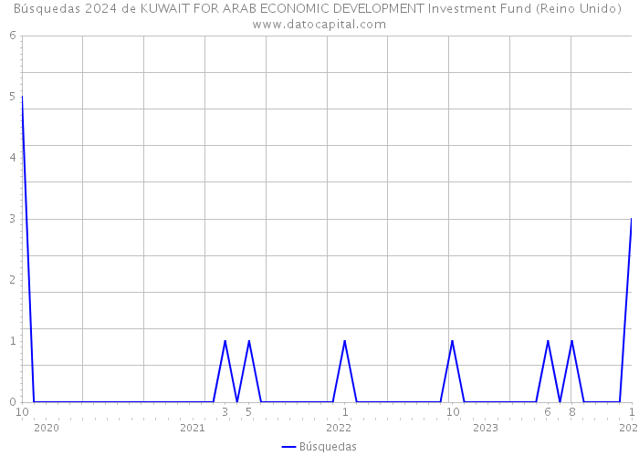 Búsquedas 2024 de KUWAIT FOR ARAB ECONOMIC DEVELOPMENT Investment Fund (Reino Unido) 