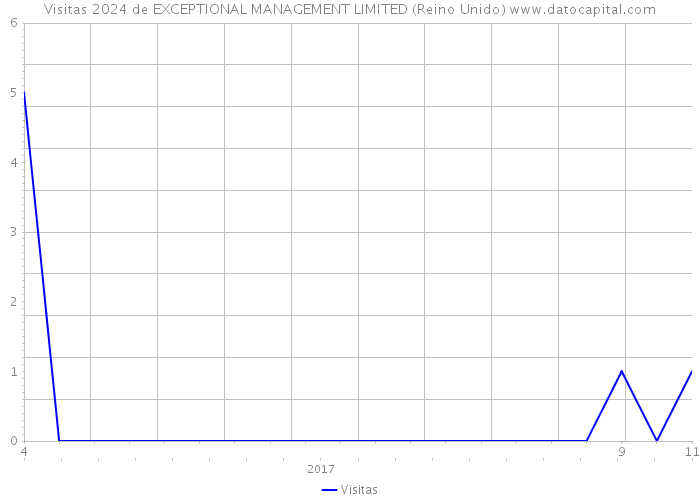 Visitas 2024 de EXCEPTIONAL MANAGEMENT LIMITED (Reino Unido) 