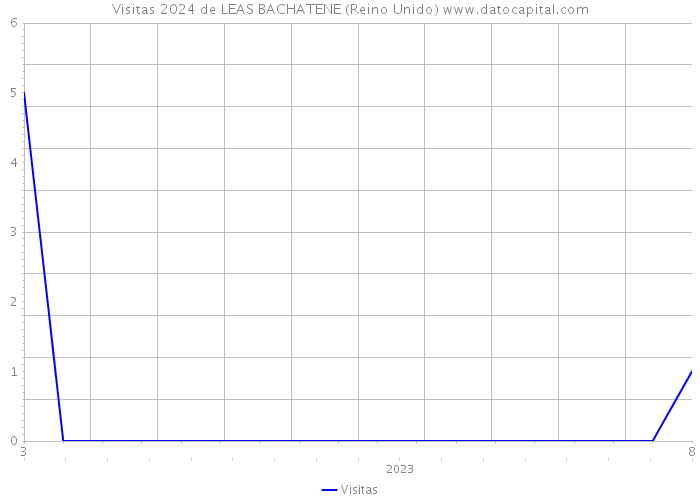 Visitas 2024 de LEAS BACHATENE (Reino Unido) 