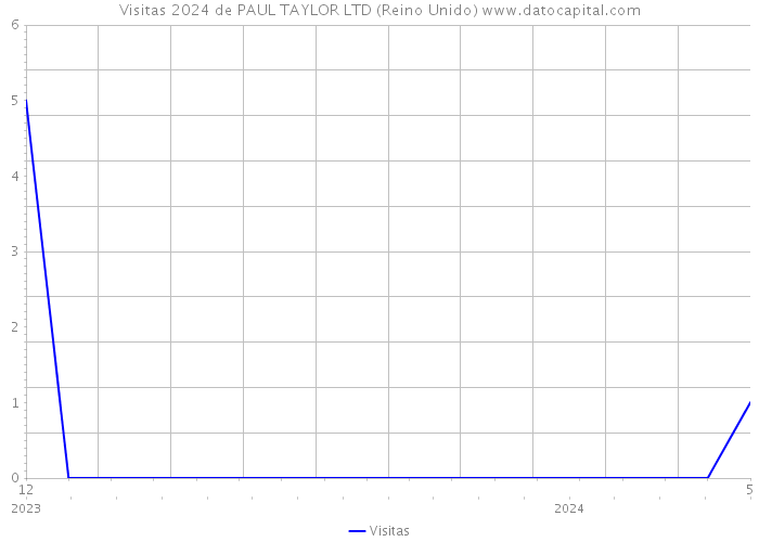 Visitas 2024 de PAUL TAYLOR LTD (Reino Unido) 