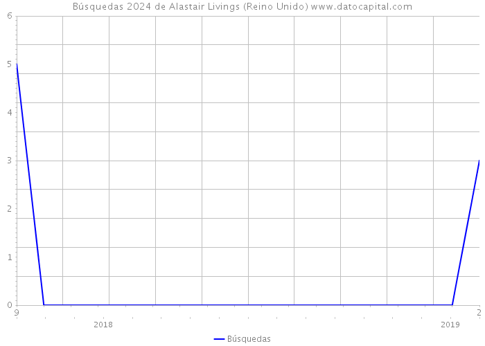 Búsquedas 2024 de Alastair Livings (Reino Unido) 