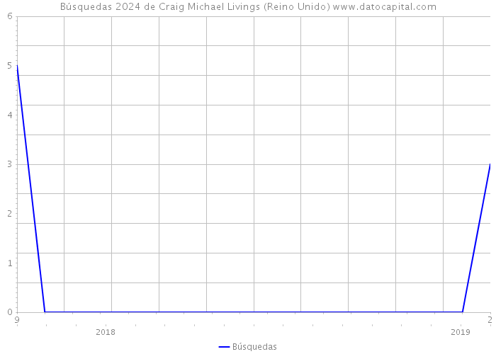 Búsquedas 2024 de Craig Michael Livings (Reino Unido) 