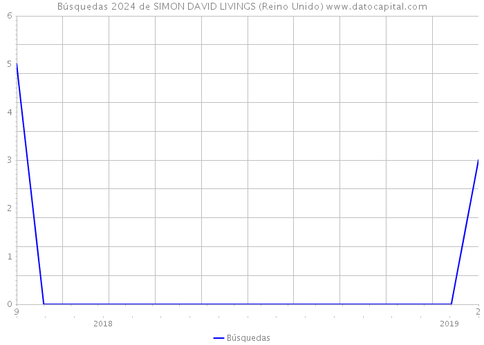 Búsquedas 2024 de SIMON DAVID LIVINGS (Reino Unido) 