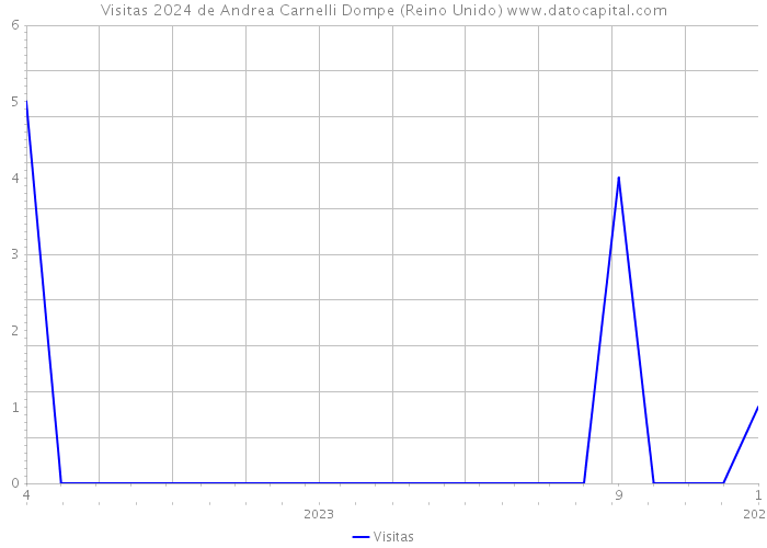 Visitas 2024 de Andrea Carnelli Dompe (Reino Unido) 