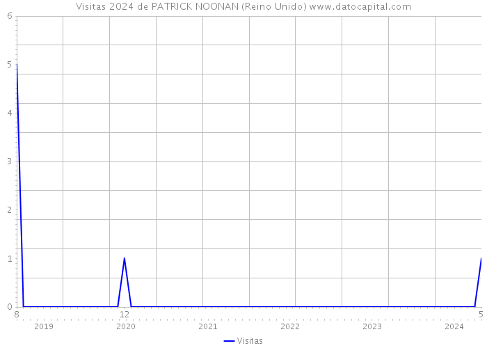 Visitas 2024 de PATRICK NOONAN (Reino Unido) 