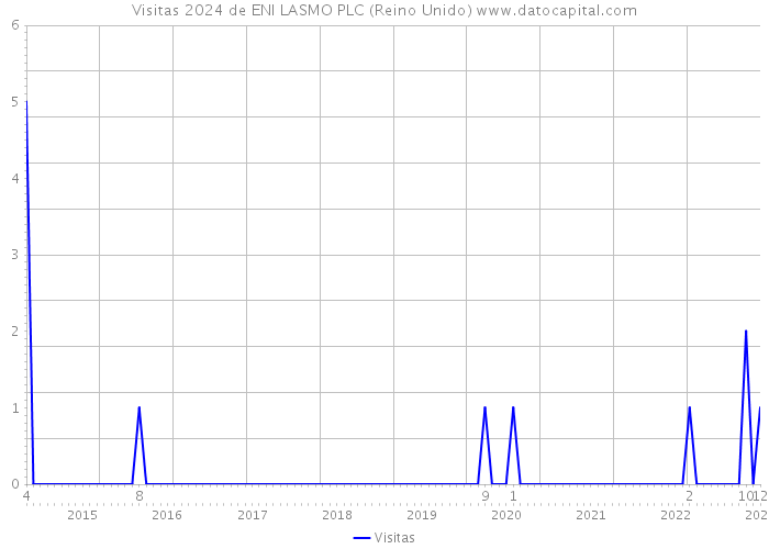 Visitas 2024 de ENI LASMO PLC (Reino Unido) 