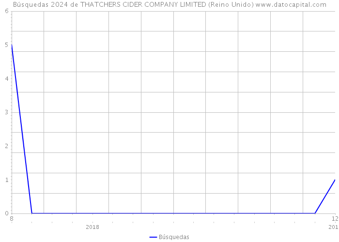 Búsquedas 2024 de THATCHERS CIDER COMPANY LIMITED (Reino Unido) 