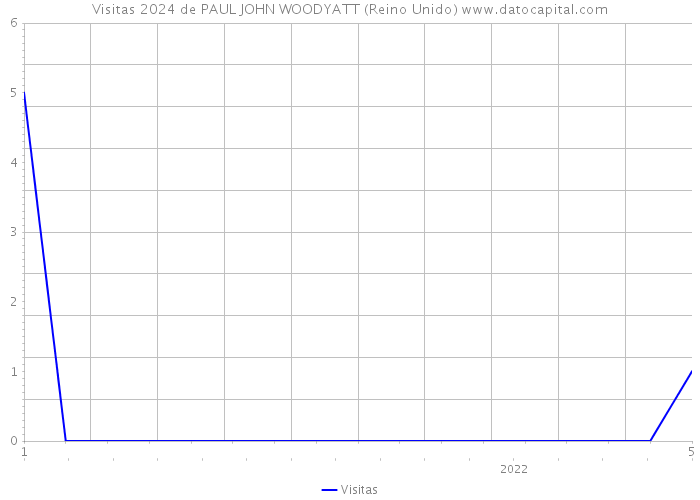 Visitas 2024 de PAUL JOHN WOODYATT (Reino Unido) 