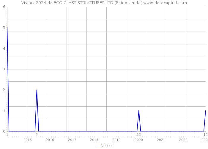 Visitas 2024 de ECO GLASS STRUCTURES LTD (Reino Unido) 