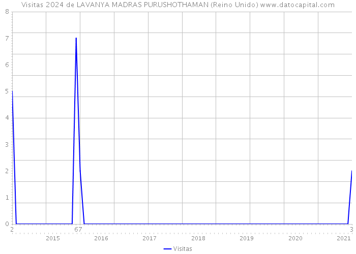 Visitas 2024 de LAVANYA MADRAS PURUSHOTHAMAN (Reino Unido) 