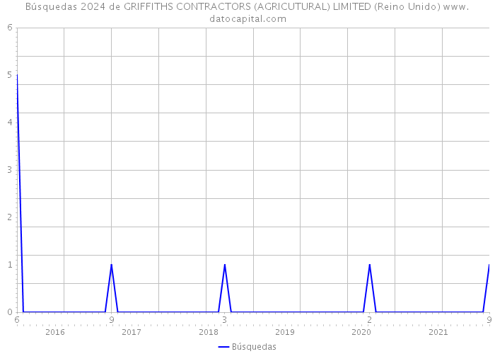 Búsquedas 2024 de GRIFFITHS CONTRACTORS (AGRICUTURAL) LIMITED (Reino Unido) 