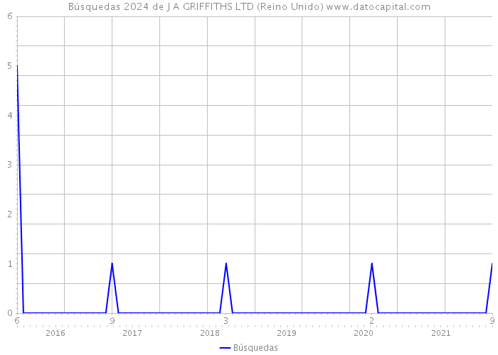 Búsquedas 2024 de J A GRIFFITHS LTD (Reino Unido) 