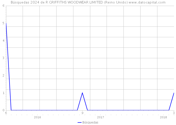 Búsquedas 2024 de R GRIFFITHS WOODWEAR LIMITED (Reino Unido) 