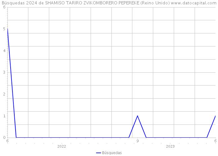 Búsquedas 2024 de SHAMISO TARIRO ZVIKOMBORERO PEPEREKE (Reino Unido) 