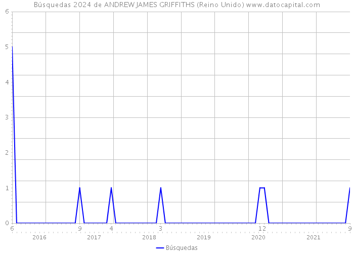 Búsquedas 2024 de ANDREW JAMES GRIFFITHS (Reino Unido) 