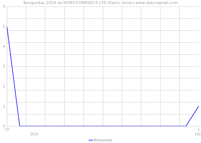 Búsquedas 2024 de MORS FORENSICS LTD (Reino Unido) 