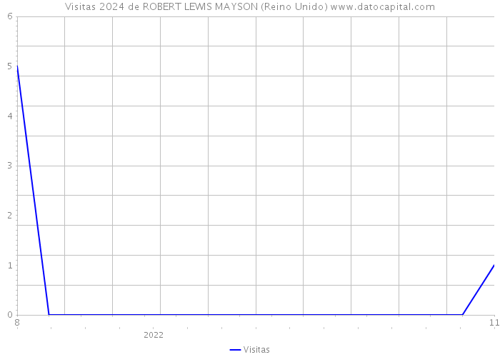 Visitas 2024 de ROBERT LEWIS MAYSON (Reino Unido) 