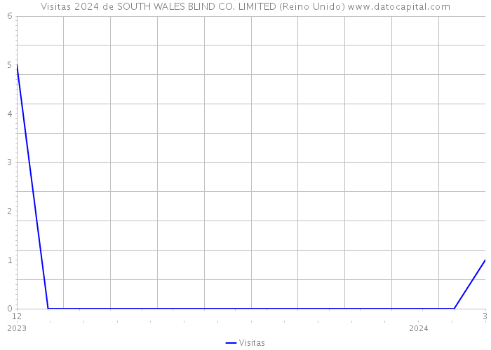 Visitas 2024 de SOUTH WALES BLIND CO. LIMITED (Reino Unido) 