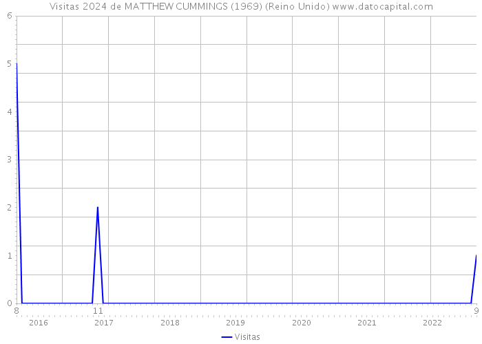 Visitas 2024 de MATTHEW CUMMINGS (1969) (Reino Unido) 