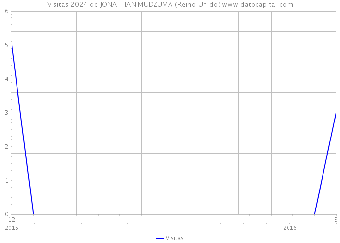 Visitas 2024 de JONATHAN MUDZUMA (Reino Unido) 